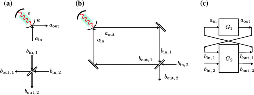 Figure 8. Example of a linear quantum network. The SLH and ABCD representations of this network are developed in Example . (a) shows the individual components in the network; is a degenerate optical parametric oscillator and is a beam-splitter. (b) shows the connected network with the two components in feedback configuration. (c) shows an equivalent block diagram representation of the connected network. Note that in (b) and (c), the fields labeled are not input and output fields of the connected network. We simply label the connecting links in order to clarify the relationship between the individual components in (a) and the connected network.