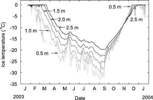 FIGURE 2 Lake Fryxell ice temperatures from January 2003–January 2004. Dashed lines indicate missing data replaced using interpolation. The data were adjusted for a measured surface ablation rate of 12 cm yr−1.
