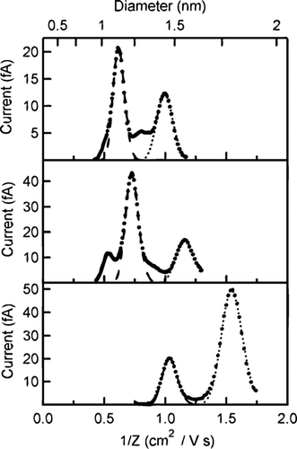 FIG. 4 Inverse mobility distributions of (a) TPropylAI, (b) TButylAI, and (c) THeptylAB. The long dash curve fits the A+ (i.e., R4N+) distribution and the short dash curve fits the A2B+ distribution. The mobility values plotted are scaled values.