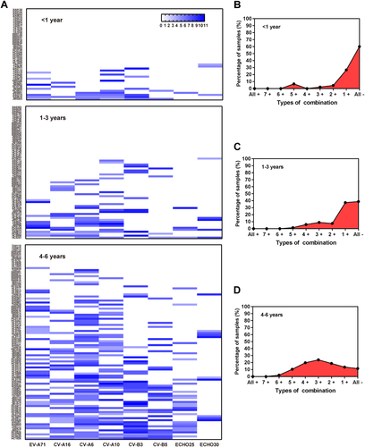Fig. 3 Seroprevalence and GMT of nAb against different types of enterovirus by age groups.Clustering analysis in the existence of nAb against eight types of EVs in 0–6 years age group (a). Co-existence of nAbs in < 1 year age group (b), 1–3 years age group (c) and 4–6 years age group (d). “All + ”, nAbs against all eight EVs are positive; “7 + ” means that nAb against any seven of the EVs are positive and so on; “All-”, nAbs against eight EVs are negative