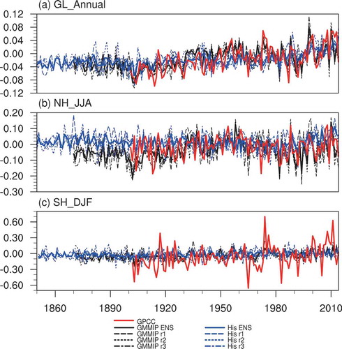 Figure 1. (a) Annual and global averaged land precipitation anomalies (relative to the climatology over 1951−1980). The red, black, and blue solid lines denote GPCC datasets and ensemble mean of GMMIP and historical experiments, respectively. Three kinds of dashed lines represent the three ensemble members: r1i1p1f1, r2i1p1f1, and r3i1p1f1. (b) As in (a) but for summer precipitation in the Northern Hemisphere. (c) As in (a) but for summer precipitation in the Southern Hemisphere (units: mm d−1)