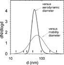 FIG. 4 Comparison of a normalized soot size distribution, with σ g = 1.7, plotted against mobility diameter (d = d m ) versus aerodynamic diameter (d = d a ). Vertical tick marks indicate D50 cut points of the ELPI sintered stages.