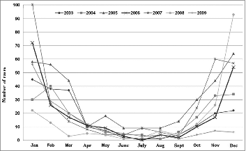Figure 5. Distribution of rotavirus hospital discharge rates by year. Children under 5 y of age. MBDS. CLM, Spain. 2003–09. MBDS: Minimum Basic Data Set. CLM: Castile-La Mancha.