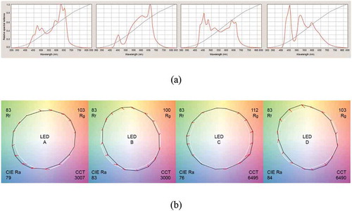 Figure 3. (a) Relative SPDs of LEDs. (b) TM-30 colour vector graphics
