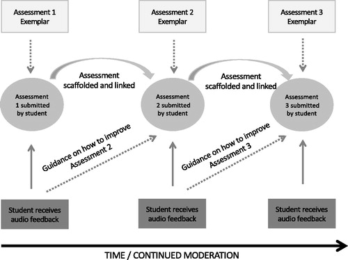 Figure 3. How the assessment, exemplar and feedback in the case study fit together.