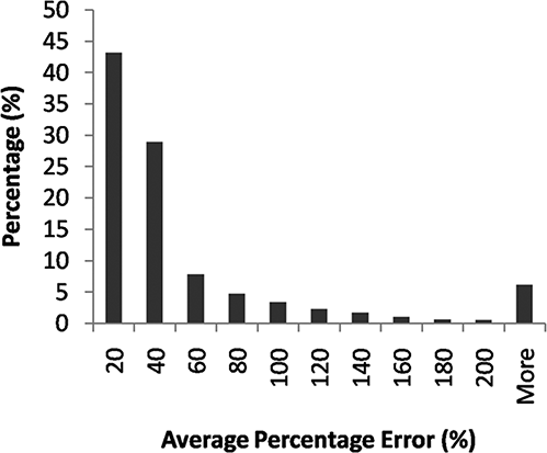 Figure 2. Histogram of average percentage error for the prediction of CO2 mass rate (g/sec).