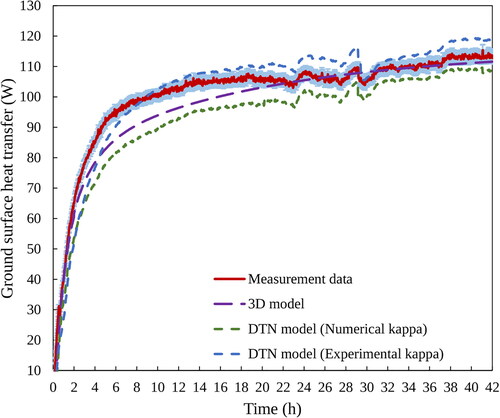 Fig. 15. Measured and calculated ground boundary heat transfer using the 3D FVM model and the DTN model with both forms of weighting factor data.