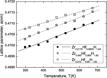Figure 9. Cubic lattice parameter for Zr-containing Hf hydrides as a function of temperature.