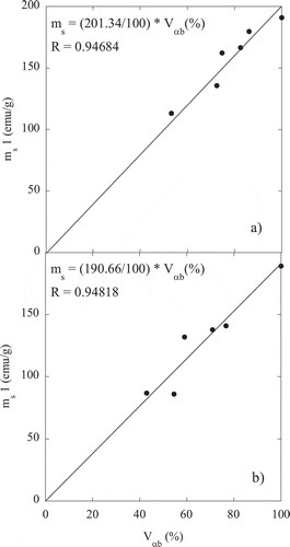 Figure 6. Saturation magnetization values, ms1, versus ferrite fraction (Vαb) for (a) Steel1; (b) Steel2 and Steel3. The lines correspond to linear fits passing through the origin. The error associated to ms1 is about 0.15%, and for Vαb is ±3%.