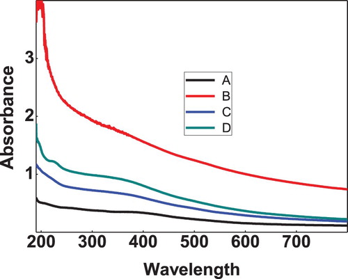 Figure 4. UV- Visible spectra of bare iron oxide and doped iron oxide nanoparticles (A) Iron oxide, (B) Ni doped iron oxide, (C) Zn doped iron oxide, (D) Co doped iron oxide.