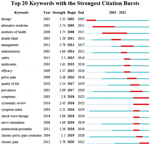 Figure 12 Top 20 keywords with the strongest citation bursts.