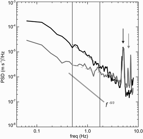 Figure 4. Example Vector power spectral density (PSD) distribution showing a spectrum which met the acceptance criteria (black) and a rejected spectrum which did not (grey). Mooring vibration modes are identified with arrows. The two vertical lines show the frequency range over which the f−5/3 (grey solid sloping line) energy distribution is estimated. The dotted lines are the best-fit slope for the selected spectra.