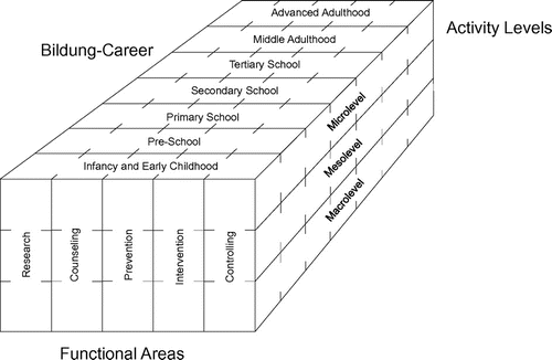 Figure 1. Structural model of Bildung-Psychology.