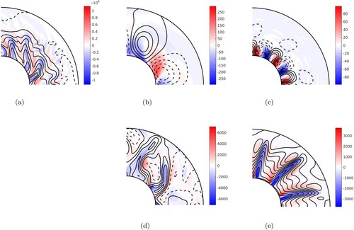 Figure 20. Contours of the induced axial field Bz−B0 (black lines) superimposed onto the axial vorticity (colour) in a quarter of the equatorial plane for cases at Ek=10−5. For the induced Bz, the solid and dashed lines denote positive and negative values respectively. The case for B0=0 (a) is near the dynamo onset. Cases for B0>0 are near the onset of convection (b)–(c) and for Ra=350 (d)–(e). Ten radial points have been excluded at the inner and outer boundaries to highlight the axial vorticity in the bulk of the fluid. (a) B0=0, Ra=500. (b) B0=4, Ra=60. (c) B0=10, Ra=116. (d) B0=4, Ra=350 and (e) B0=10, Ra=350. (Colour online)