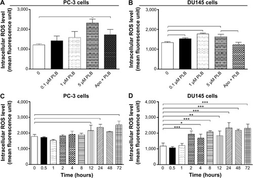 Figure 28 Effect of PLB on the intracellular ROS generation in PC-3 and DU145 cells.