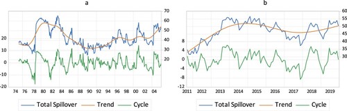 Figure 5. Time-varying spillover effect of the US’ natural gas export by country pre- and post- the North American shale gas revolution: (a) pre- the North American shale gas revolution, (b) post- the North American shale gas revolution.