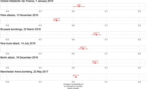 Figure 2. Linear probability models predicting change in probability of a comment to contain ethnic insults (Charlie Hebdo/Ile-de-France, Nobs = 4055; Paris attacks, Nobs = 14,832; Brussels bombings, Nobs = 20,644; Nice truck attack, Nobs = 5878; Berlin attack, Nobs = 10,389; Manchester Arena bombing, Nobs = 46,598).