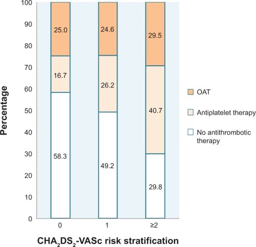 Figure 1 Prescription rate of antithrombotics according to CHA2DS2-VASc risk stratification.