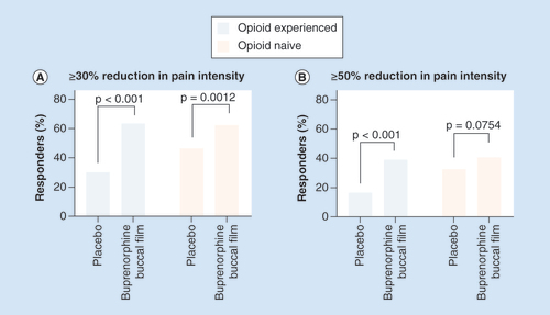Figure 4. Proportion of responders in the double-blind studies. The percentage of patients achieving ≥30% (A) or ≥50% (B) pain reduction from the period before the open-label titration to week 12 of the double-blind treatment phase.