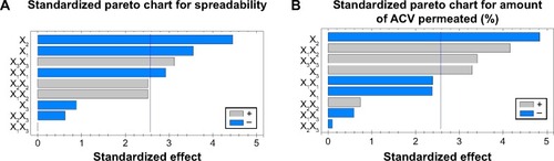 Figure 3 Standardized Pareto charts for the effect of the studied variables on Y1 and Y2.Notes: Standardized pareto chart for spreadability (A). Standardized pareto chart for amount of ACV permeated (%) (B). X1, molecular weight of chitosan; X2, percentage of chitosan; X3, percentage of Eugenol; Y1, spreadability (%); Y2, percent of ACV permeated (%), X1X1, X2X2, and X3X3 are the quadratic terms for the factors. X1X2, X1X3, and X2X3 are the interaction terms between the factors.Abbreviation: ACV, acyclovir.