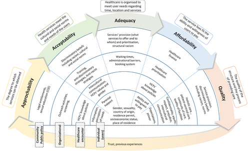Figure 3. Factors related to young migrants’ access to SRH services using the proposed ecological framework of access to healthcare. Reprinted from [Citation53].