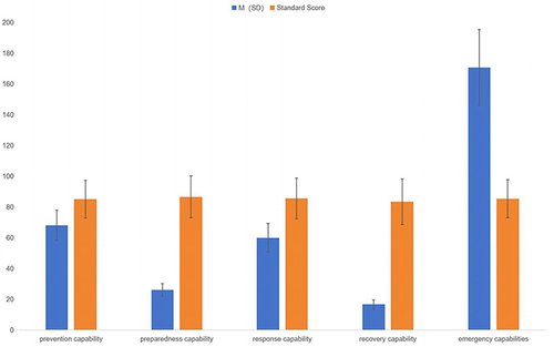 Figure 1 The emergency capabilities score of 340 shared nurses.