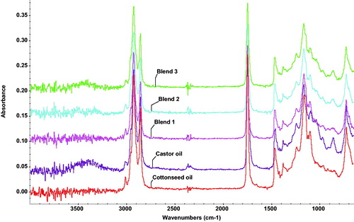 Figure 3. FT-IR spectra of pure castor oil, cottonseed oil, Blend 1, Blend 2 and Blend 3. Note: Blend 1 (75% cotton, 25% castor), Blend 2 (50% cotton, 50% castor), and Blend 3 (25% cotton, 75% castor).
