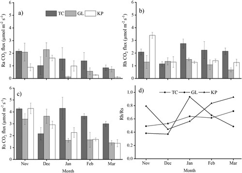 Figure 4. Monthly soil respiration rates at Aba Gerima for various land uses: Ra, autotrophic soil respiration (a); Rh, heterotrophic soil respiration (b); Rs, soil respiration (c); and Rh/Rs (d). Note: TC, teff cropland; GL, grazing land; KP, khat plantation.