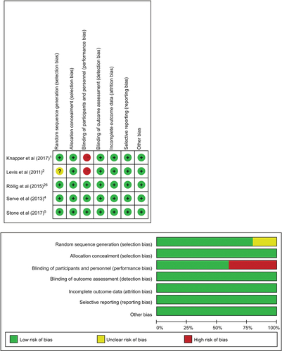 Figure S1 Risk of bias graph for five RCTs in Part I.Abbreviation: RCT, randomized controlled trial.