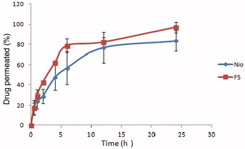 Figure 4. Percent drug permeated through cornea versus time (h) data of spanlastics (F5) and conventional noisome formulation (nio).