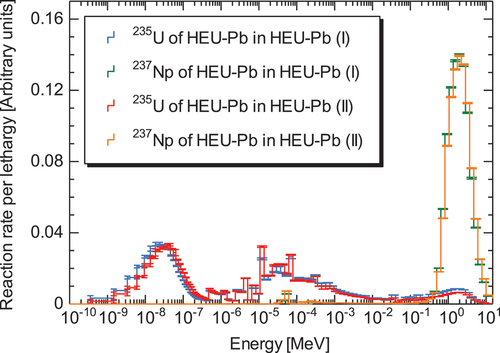 Fig. 6. Regionwise contribution of energy of the 237Np and 235U fission reaction rates by Serpent 2 with ENDF/B-VIII.0 at locations (15, O) and (15, K) in Figs. 1a and 3a, respectively.