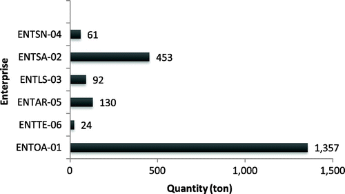 Figure 6. Carbon dioxide emission per enterprise.