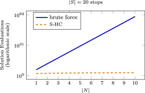 Figure 3. Required number of objective function evaluations with brute force and S-HC for rolling horizons with 1–10 trips, a bus line with 20 stops, and μmax=5.
