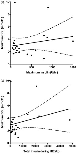 Figure 1. Minimum BSL vs maximum insulin infusion rate (a) and total insulin (b). Mean regression line (thick black) and 95% confidence intervals (dashed black).