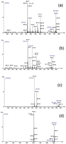 Figure 2. Some of major triacylglycerol mass spectra obtained when Lipozyme-435 was treated with AMF in 24 h.aAMF: anhydrous milk fat.