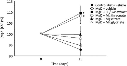 Figure 3. Elevation of [Mg2+]CSF before (day 0) and after treatment (day 15) with different magnesium compounds. Data from Figure 2 were calculated and presented as a percentage of baseline level. *Significantly different from MgD + vehicle and control diet groups, p < 0.05. Data presented as mean ± SEM.