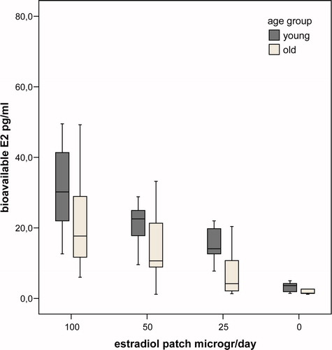 Figure 1.  Box plot of bioavailable estradiol in young (black) and old (grey) castrated men per study week.