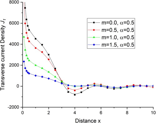 Figure 13. Variations of transverse current density J1 distance x.