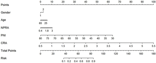 Figure 2 Risk factors of BD nomogram. (Code of sex, 1: male, 2: female) (To use the nomogram, an individual patient’s value is located on each variable axis, and a line is drawn upward to determine the number of points received for each variable value. The sum of these numbers is located on the Total Points axis, and a line is drawn downward to the Risk of BD axes to determine the BD risk).