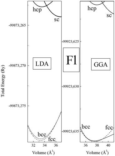 Figure 1. Total energy, vs. volume for the sc, fcc, bcc, and hcp phases of element 114, using the elk-FP-LAPW method with GGA (a) and LDA (b).