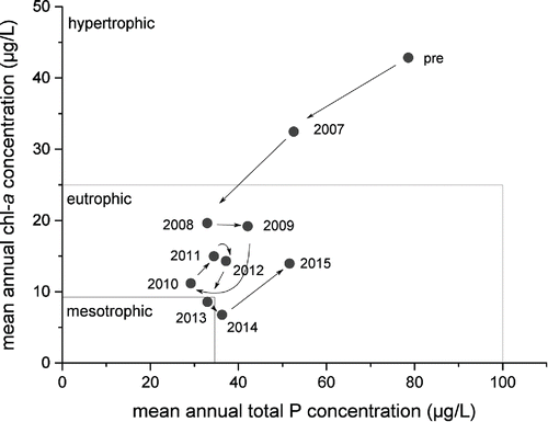 Figure 3. Development of mean annual chlorophyll a (Chl-a) concentrations and mean annual total P concentrations depicted in a scatter plot. Pre (n = 3) is only considered as a separated group in this plot and relates to available data from 2007 before application. Trophic states were set with reference to Vollenweider and Kerekes (Citation1982).