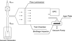 Figure 1 Schematic diagram of experimental setup used for laboratory sampling. OPC is optical particle counter (model 1.108 Grimm Technologies, Inc., Douglasville, GA).