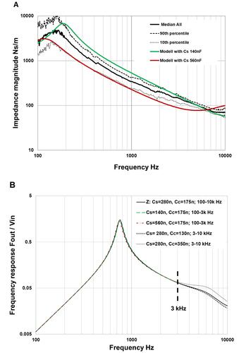 Figure 14 Median, 90th and 10th percentiles of the measured skull impedance magnitudes and the modeled skull impedance magnitudes with extreme values of Cs (A). Magnitudes of the simulated frequency response using the electro-mechanical analogy model of the transducer and modelled impedance (B) where besides nominal values of Cs (280nF) and Cc (175nF) also the extreme values of skull compliance Cs and coupling compliance Cc are used. Note that only Cs is varied below 3k Hz and only Cc is varied above 3k Hz.