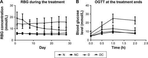 Figure 1 CRPHF reduced random blood glucose and improved glucose tolerance in diabetic rats.