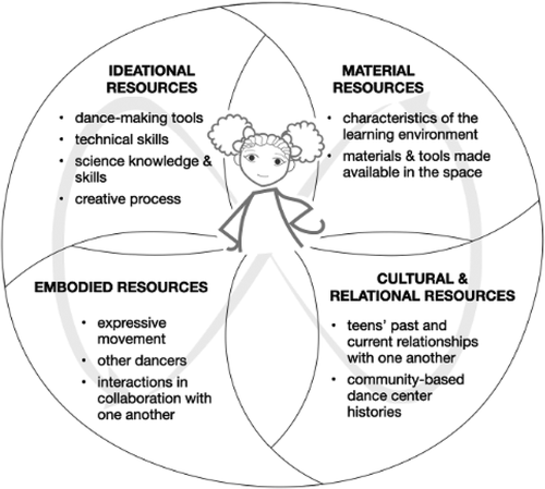 Figure 2. Diagram illustrating our expanded definition of funds of knowledge.