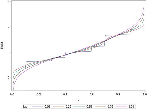 Figure 3. Example GSQF estimator for X∼N(0,1) for n = 10 simulated values for various values of τ.