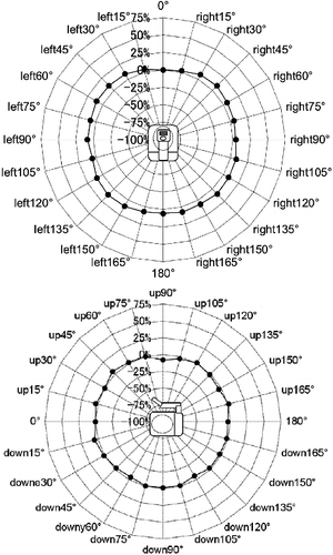 Figure 8. Angular distribution of the developed neutron detector using an 241Am–Be neutron source.