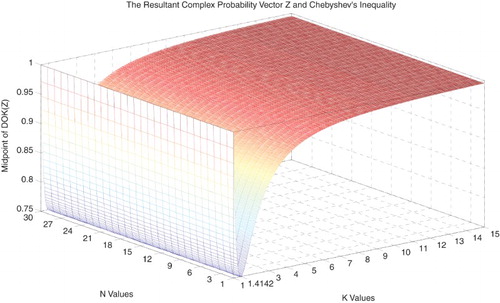 Figure 33. The midpoint of DOK(Z) function of N and k.