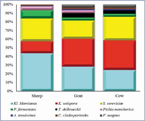 Figure 5. Major taxonomic group of fungal microbiota and their incidence in kefir prepared by sheep, goat and cow milk.Figura 5. Principales grupos taxonómicos de la microbiota fúngica y su incidencia en el kéfir preparado con leche de oveja, de cabra y de vaca