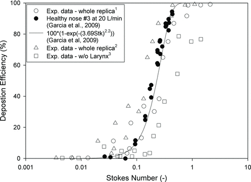 FIG. 7 Deposition efficiency as a function of Stk, which Garcia et al. (Citation2009) developed. The Stk with different lengths and pressure drops are shown in this figure: (1) whole replica deposition efficiency vs. Stk from L nose and the whole pressure drop; (2) whole replica deposition efficiency vs. Stk from L, and the whole pressure drop; and (3); deposition efficiency without larynx vs. Stk from L nose and the pressure drop without larynx.